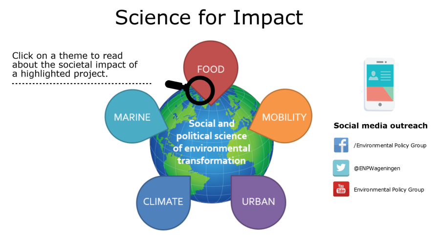  A graphic showing the impact of science on daily life, with six themes: food, marine, mobility, climate, urban, and social and political science of environmental transformation.